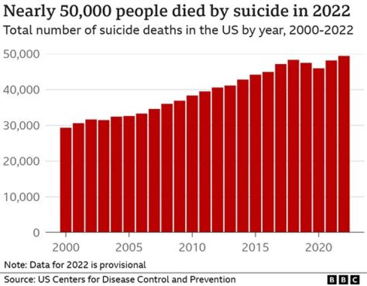 More than 50,000 Americans died by suicide in 2023 — more than any year on record