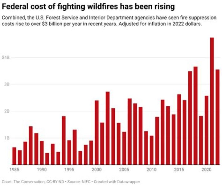 Two Idaho men indicted for fraud in federal firefighting contracts case