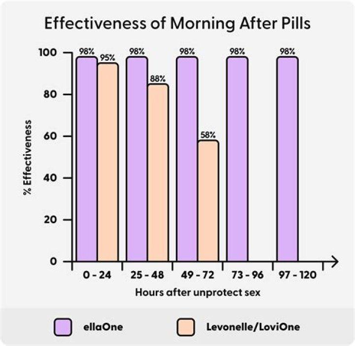 U.S. Teens Turning More Often to Morning-After Pill